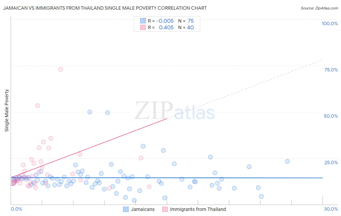 Jamaican vs Immigrants from Thailand Single Male Poverty
