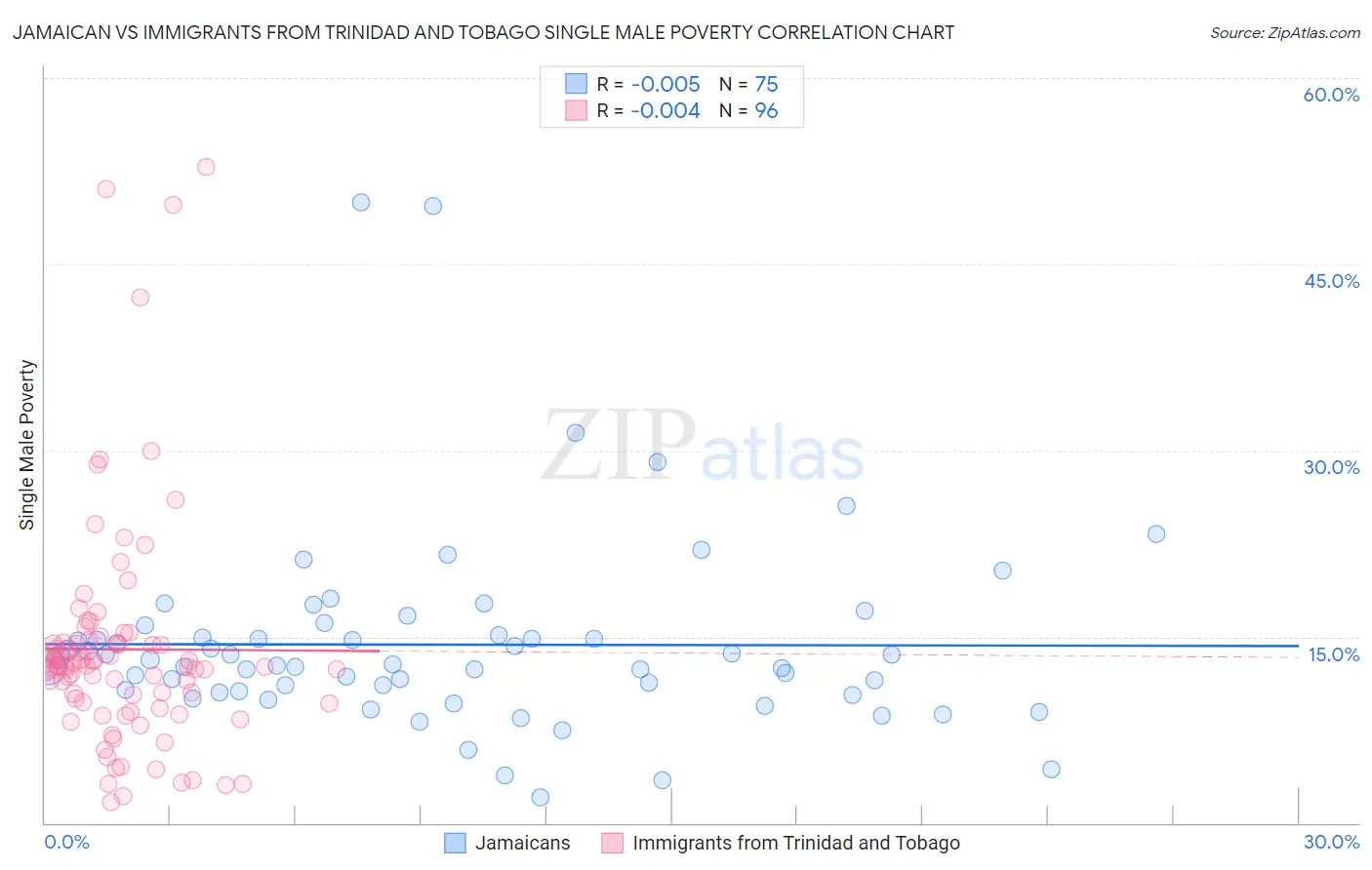 Jamaican vs Immigrants from Trinidad and Tobago Single Male Poverty