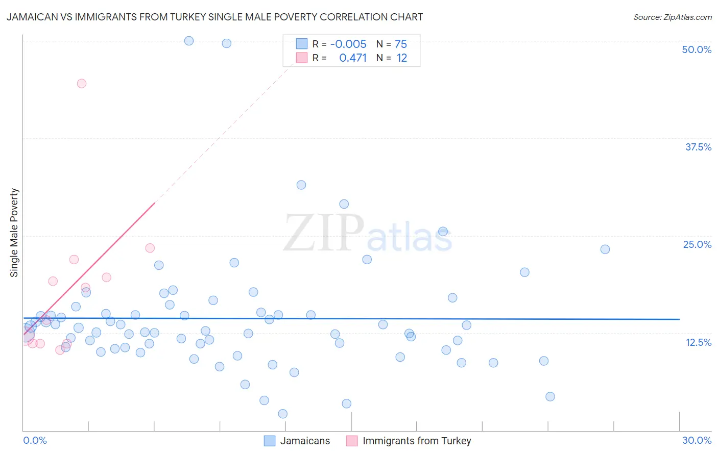 Jamaican vs Immigrants from Turkey Single Male Poverty