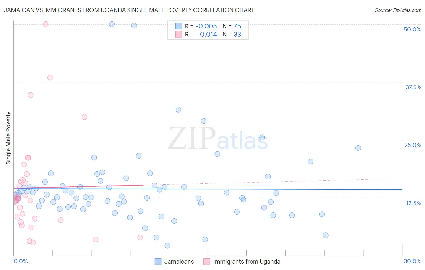 Jamaican vs Immigrants from Uganda Single Male Poverty