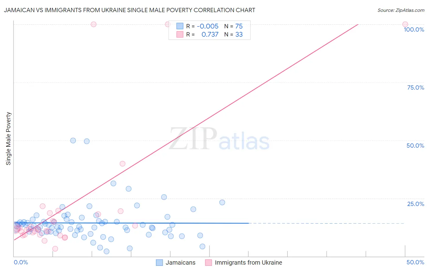 Jamaican vs Immigrants from Ukraine Single Male Poverty