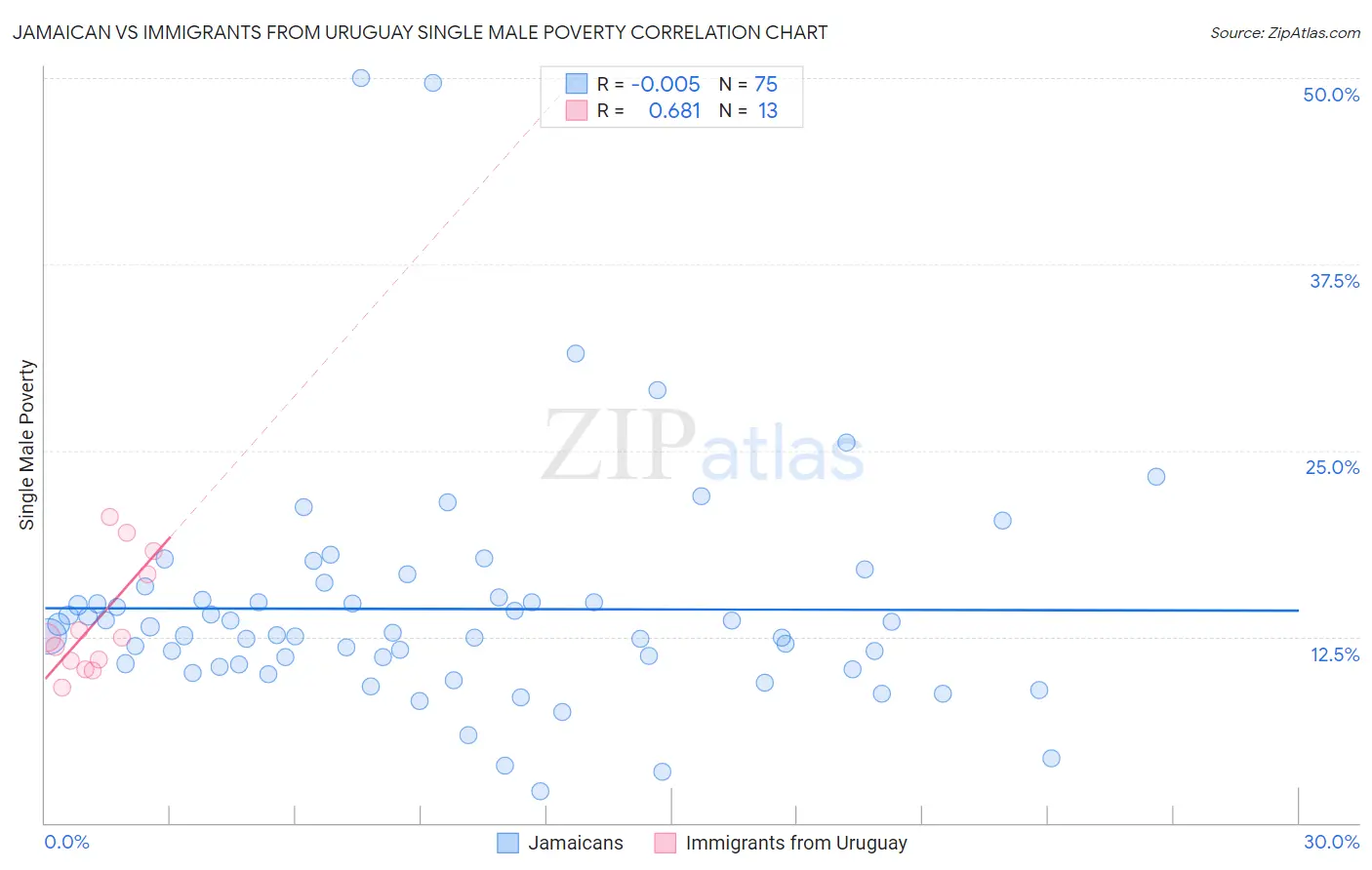 Jamaican vs Immigrants from Uruguay Single Male Poverty