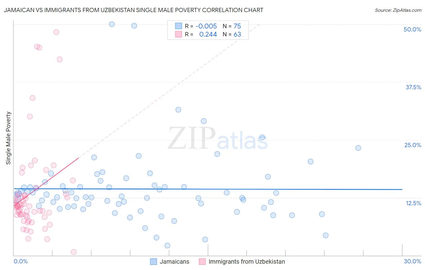 Jamaican vs Immigrants from Uzbekistan Single Male Poverty