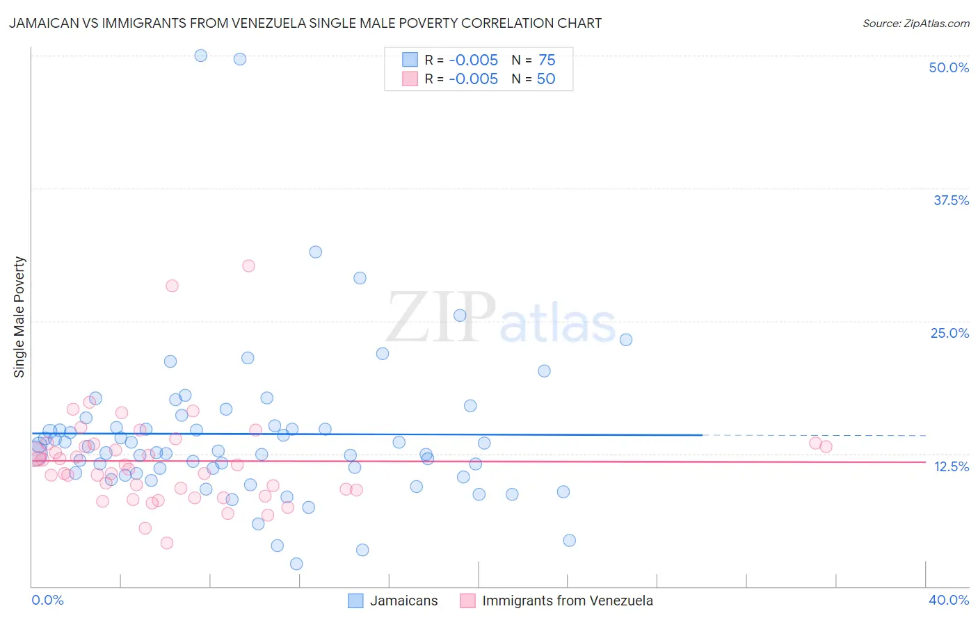 Jamaican vs Immigrants from Venezuela Single Male Poverty