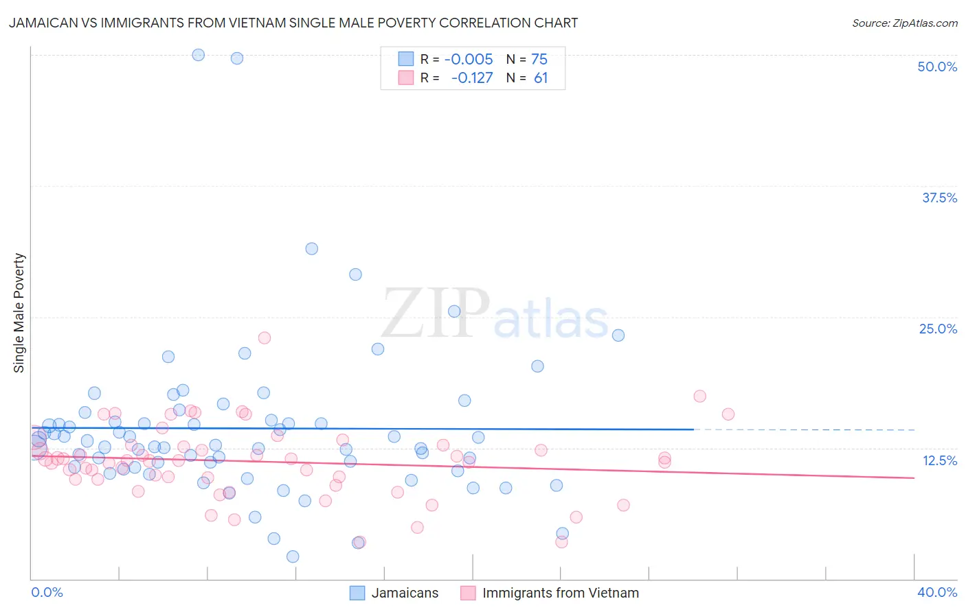 Jamaican vs Immigrants from Vietnam Single Male Poverty