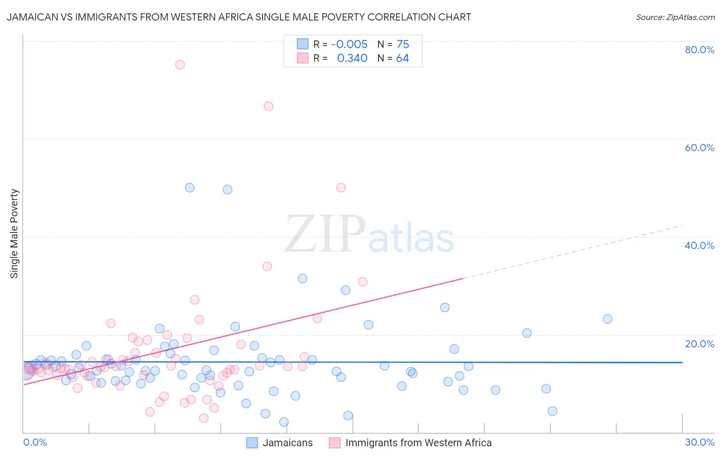 Jamaican vs Immigrants from Western Africa Single Male Poverty