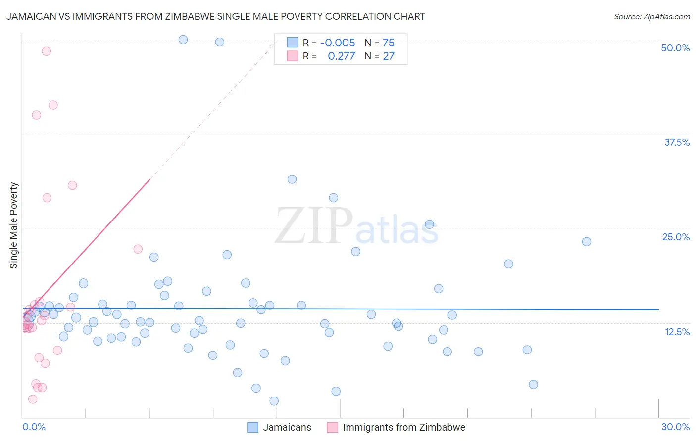 Jamaican vs Immigrants from Zimbabwe Single Male Poverty