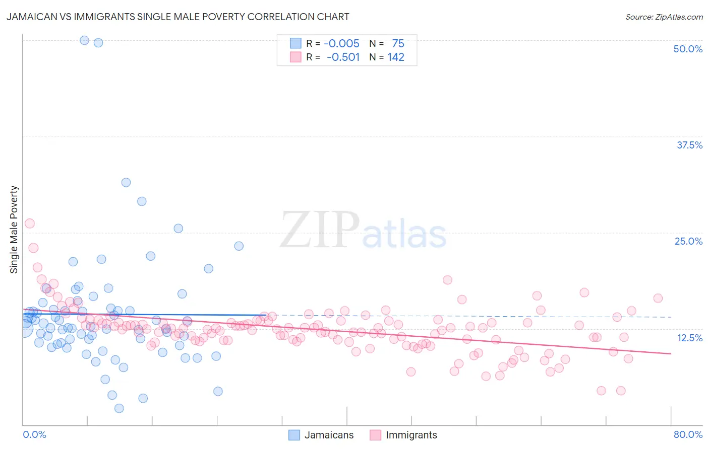 Jamaican vs Immigrants Single Male Poverty