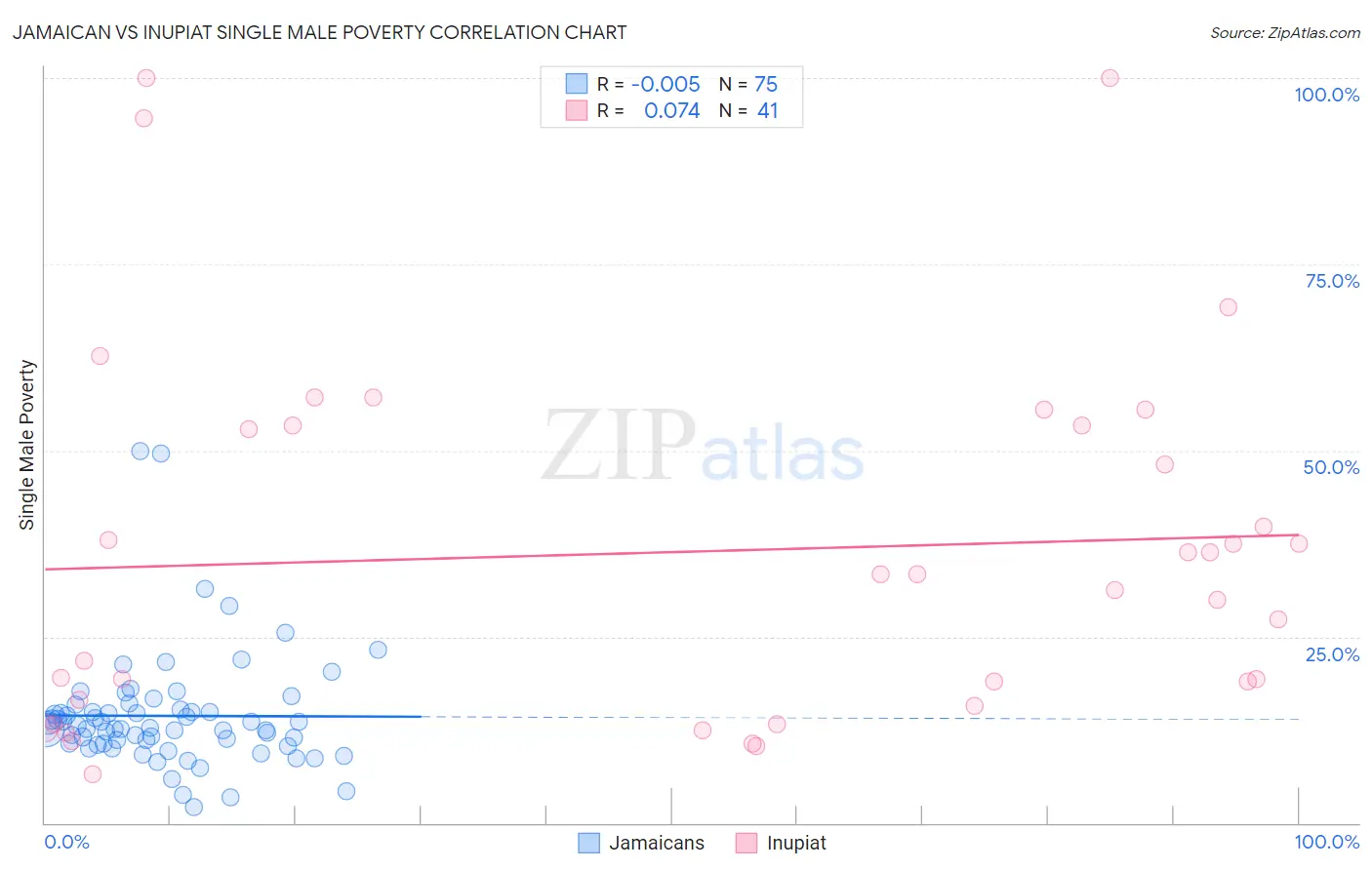 Jamaican vs Inupiat Single Male Poverty