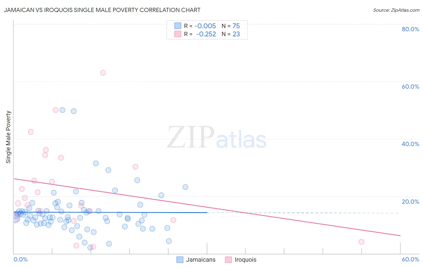Jamaican vs Iroquois Single Male Poverty