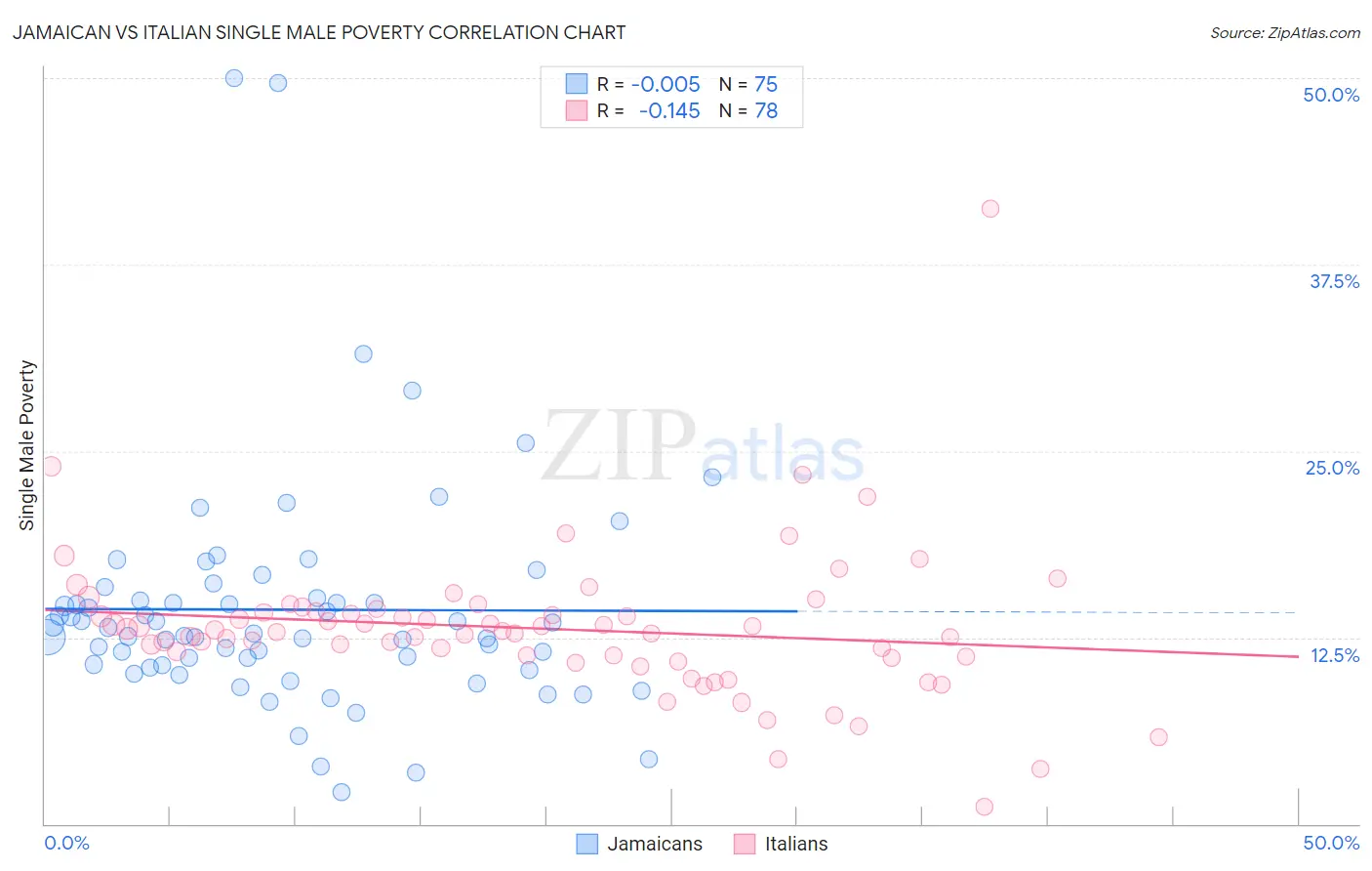 Jamaican vs Italian Single Male Poverty