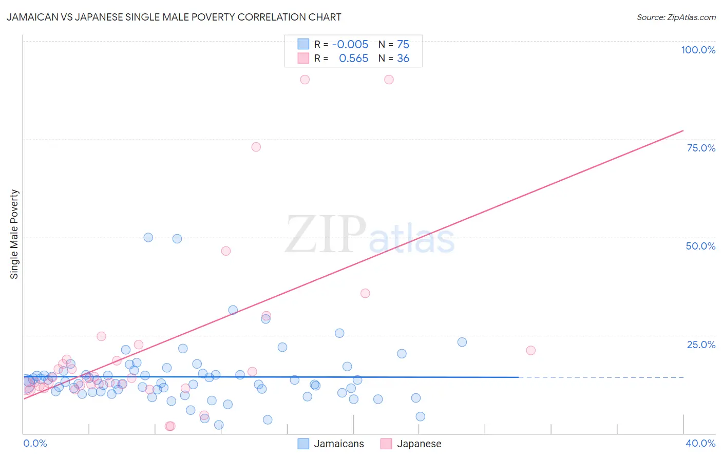Jamaican vs Japanese Single Male Poverty