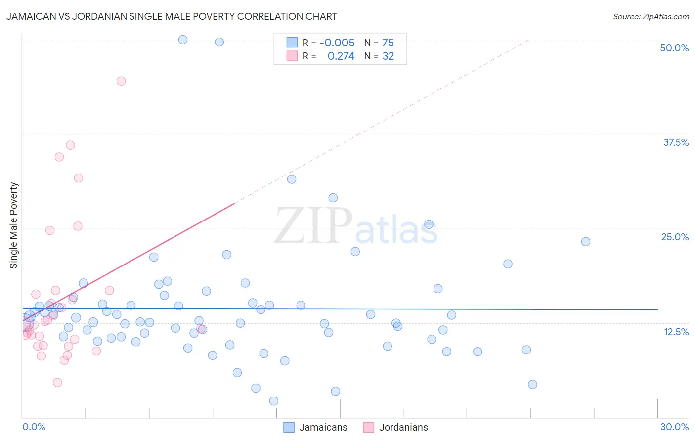 Jamaican vs Jordanian Single Male Poverty
