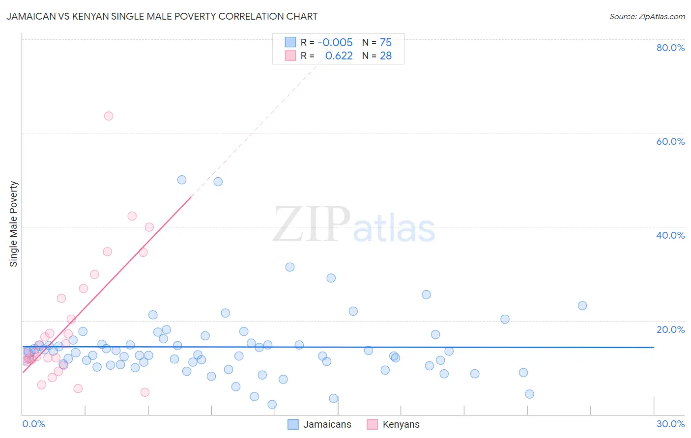 Jamaican vs Kenyan Single Male Poverty