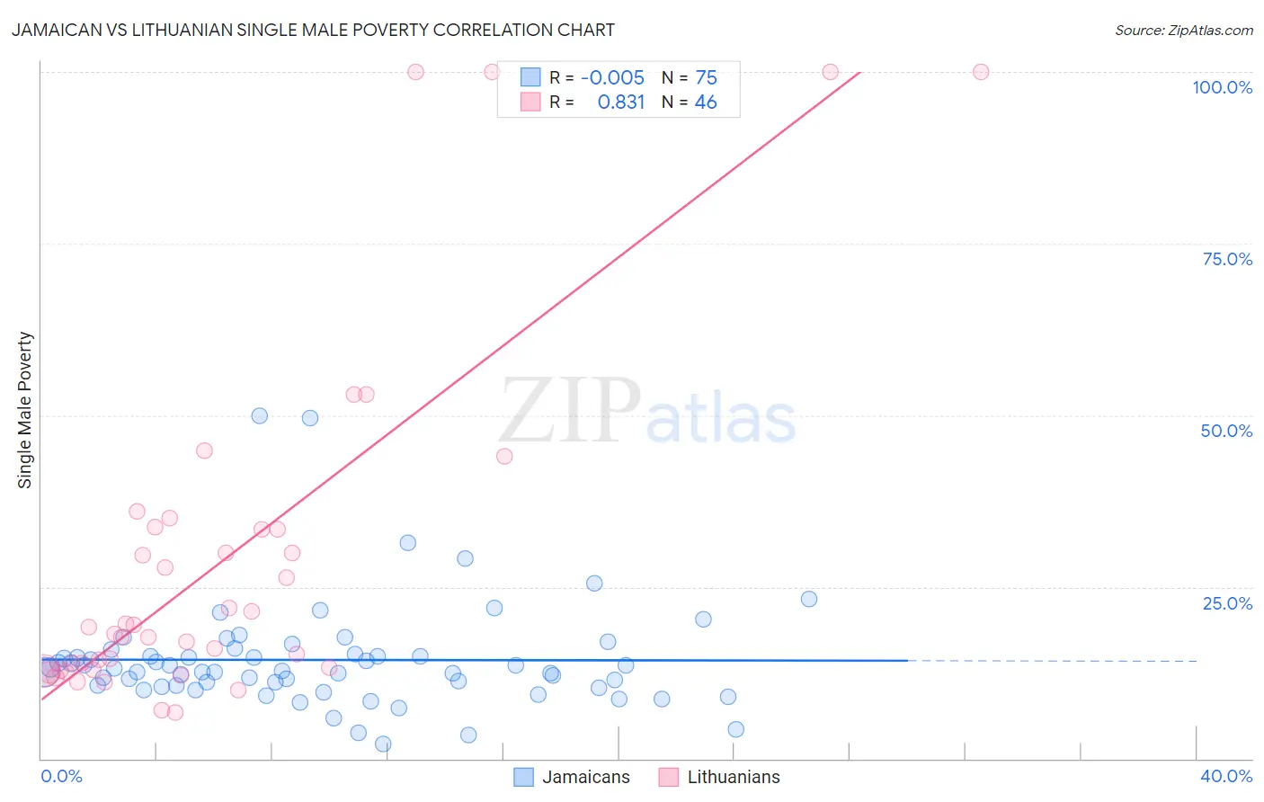 Jamaican vs Lithuanian Single Male Poverty