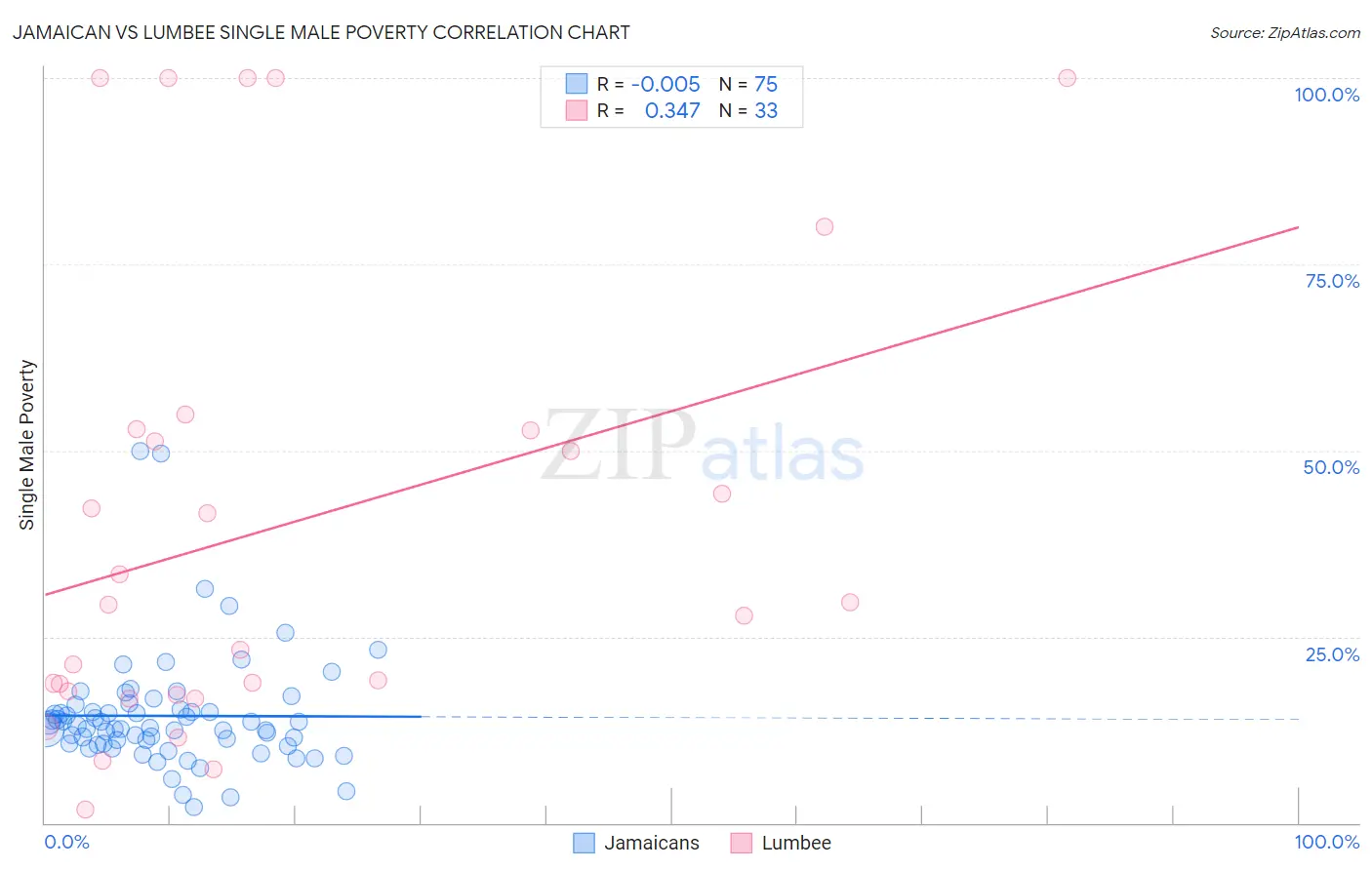 Jamaican vs Lumbee Single Male Poverty