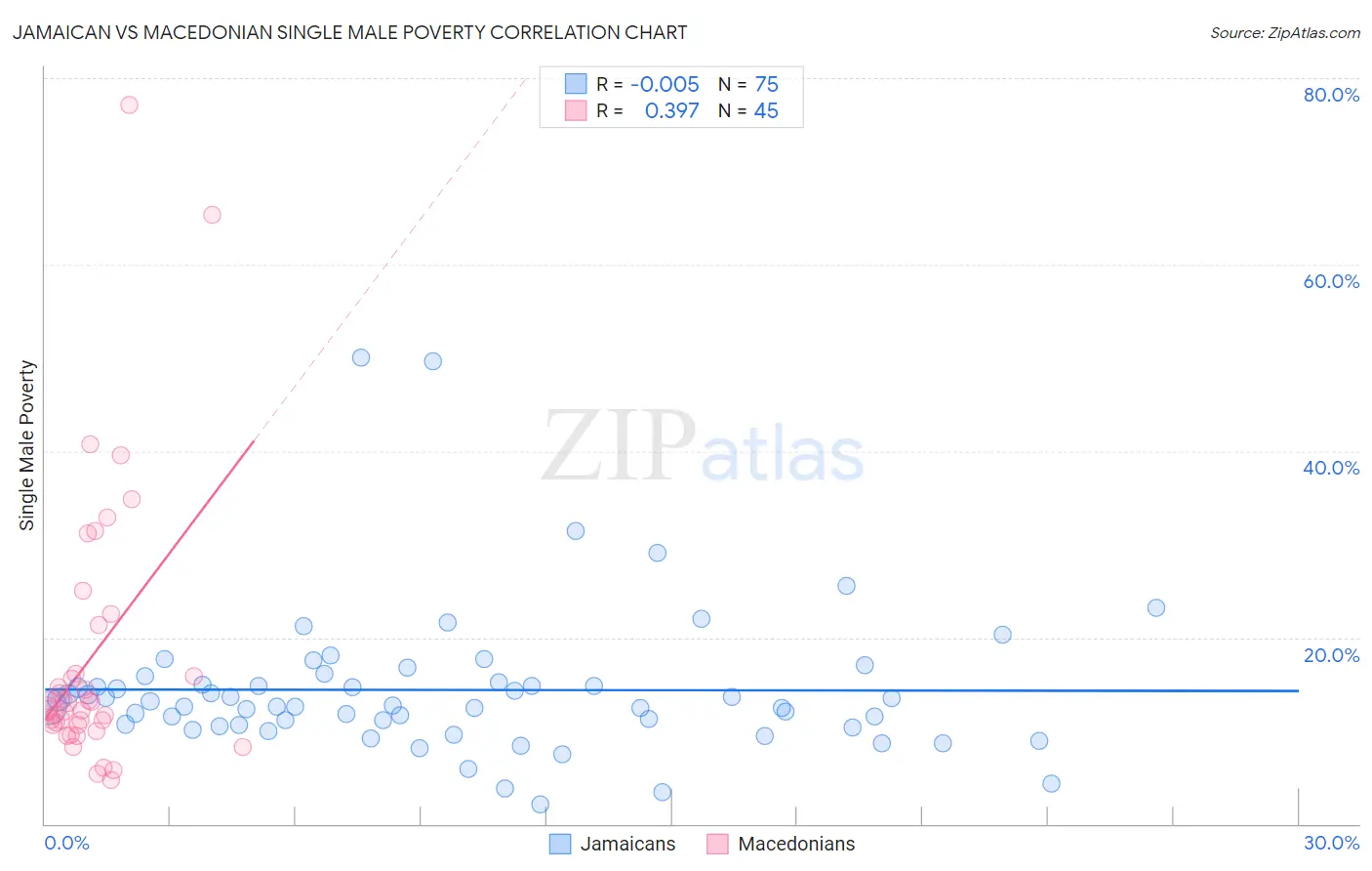 Jamaican vs Macedonian Single Male Poverty