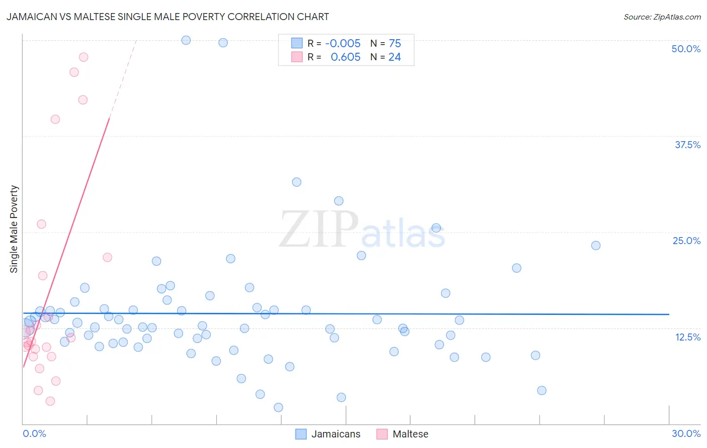 Jamaican vs Maltese Single Male Poverty