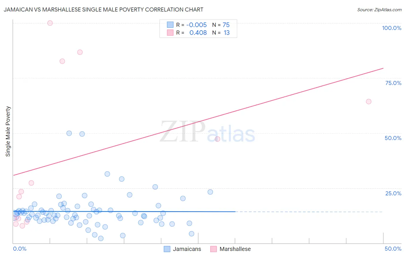Jamaican vs Marshallese Single Male Poverty