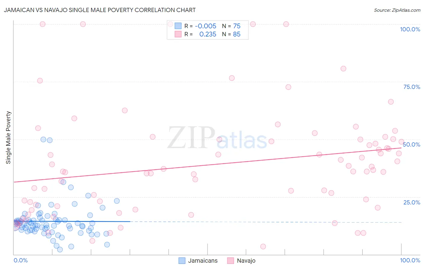 Jamaican vs Navajo Single Male Poverty