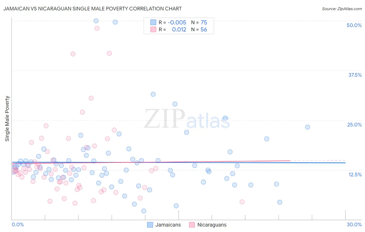 Jamaican vs Nicaraguan Single Male Poverty