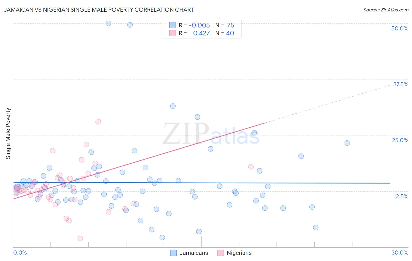 Jamaican vs Nigerian Single Male Poverty