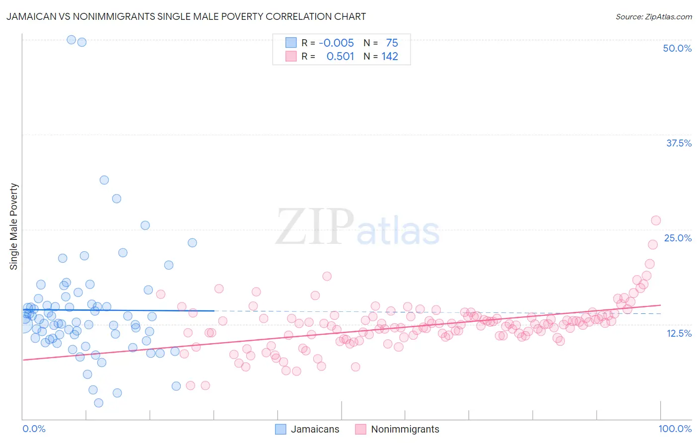 Jamaican vs Nonimmigrants Single Male Poverty
