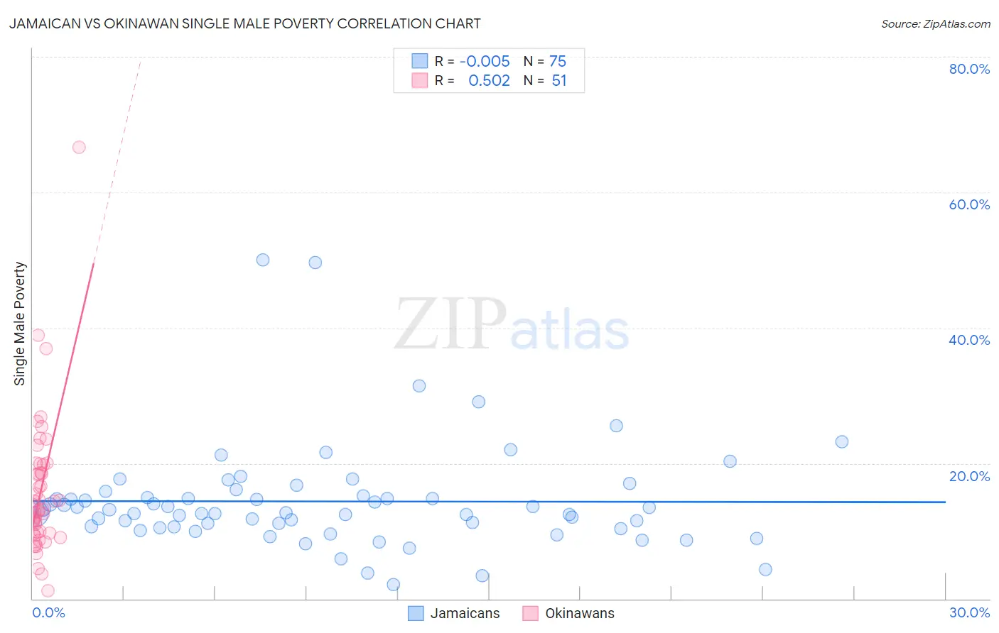 Jamaican vs Okinawan Single Male Poverty