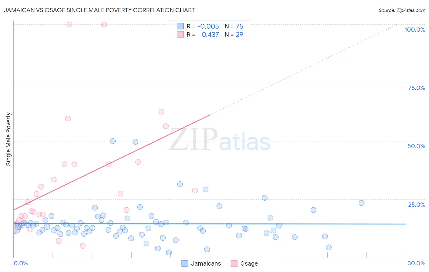 Jamaican vs Osage Single Male Poverty