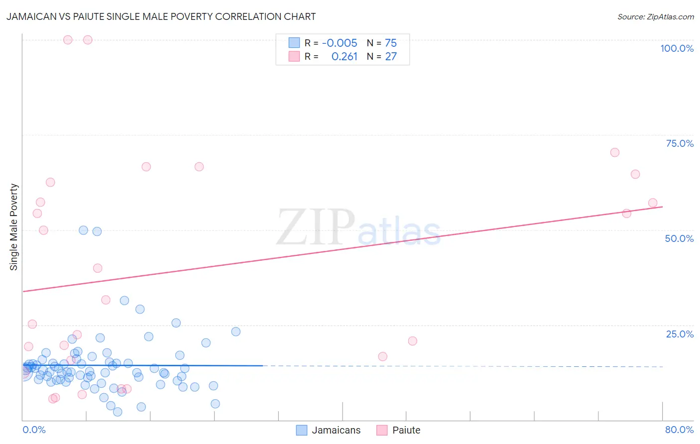 Jamaican vs Paiute Single Male Poverty