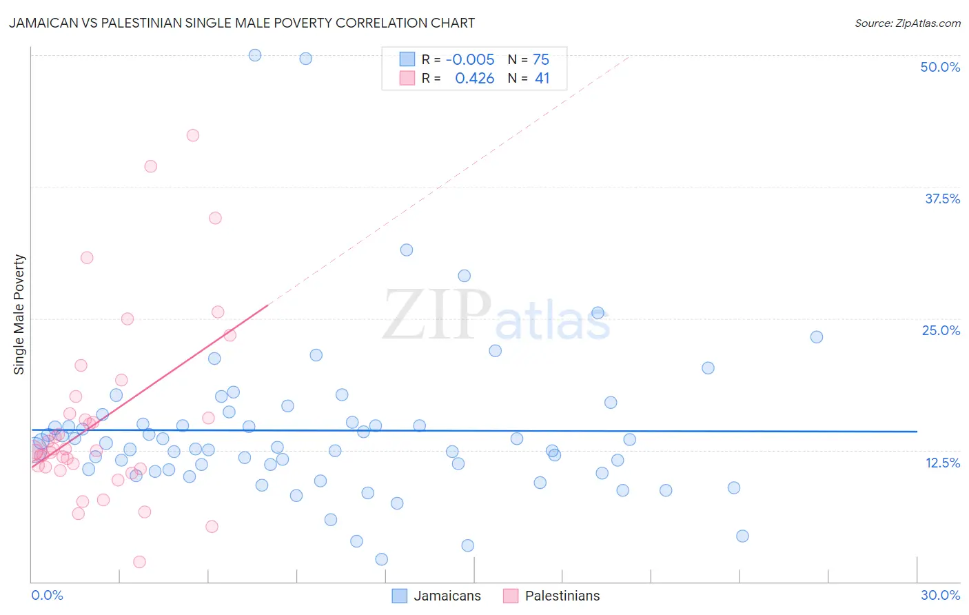 Jamaican vs Palestinian Single Male Poverty