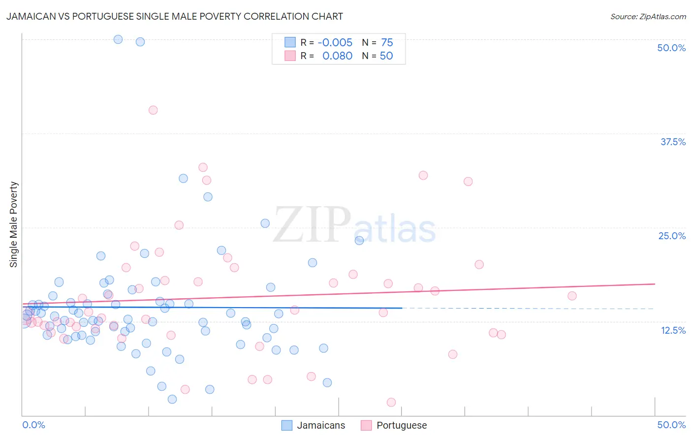 Jamaican vs Portuguese Single Male Poverty