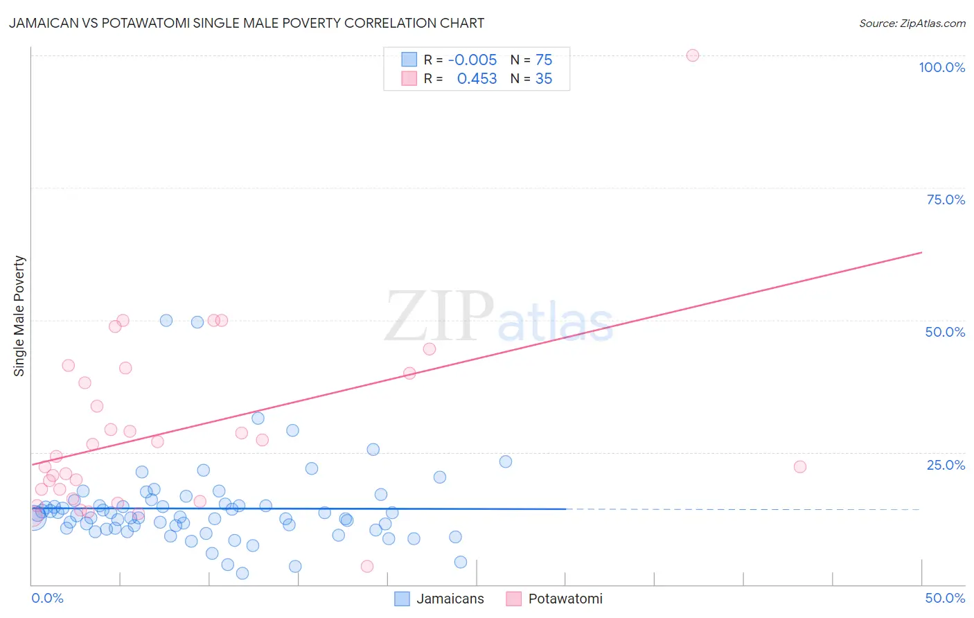 Jamaican vs Potawatomi Single Male Poverty
