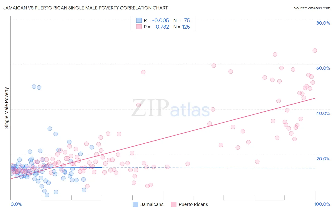 Jamaican vs Puerto Rican Single Male Poverty
