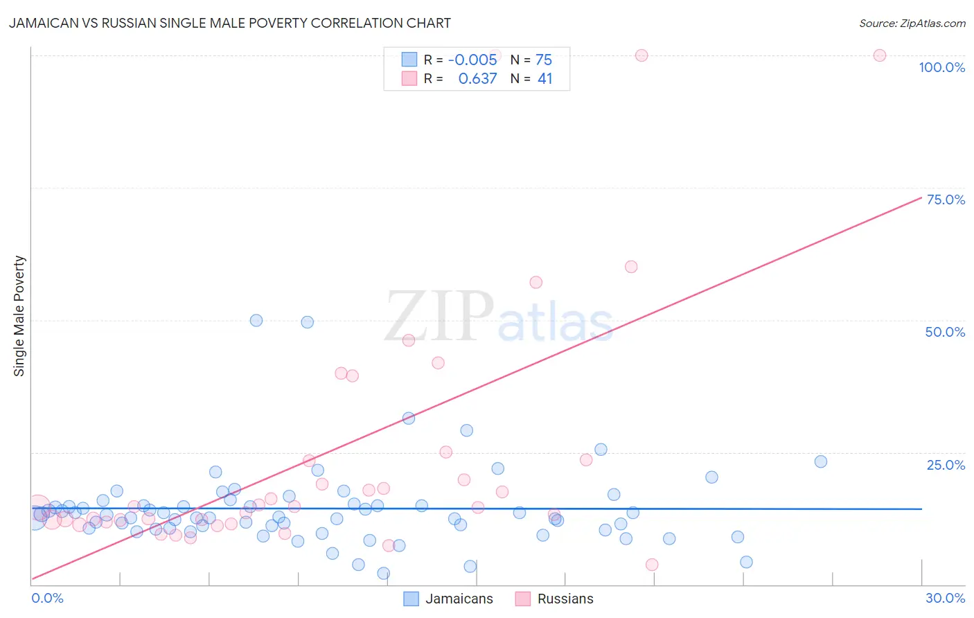 Jamaican vs Russian Single Male Poverty