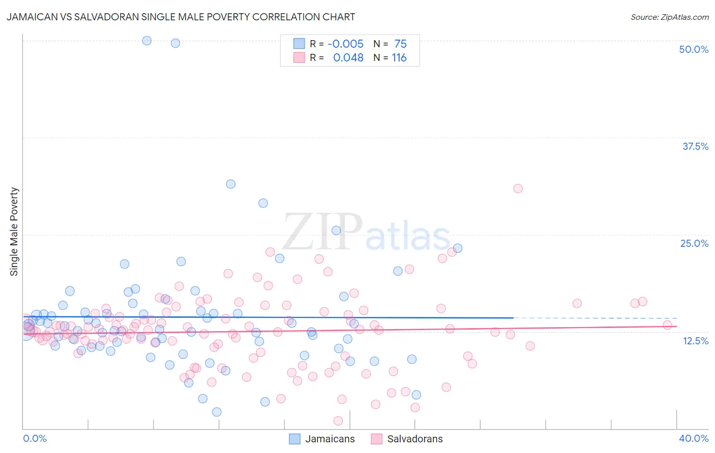 Jamaican vs Salvadoran Single Male Poverty