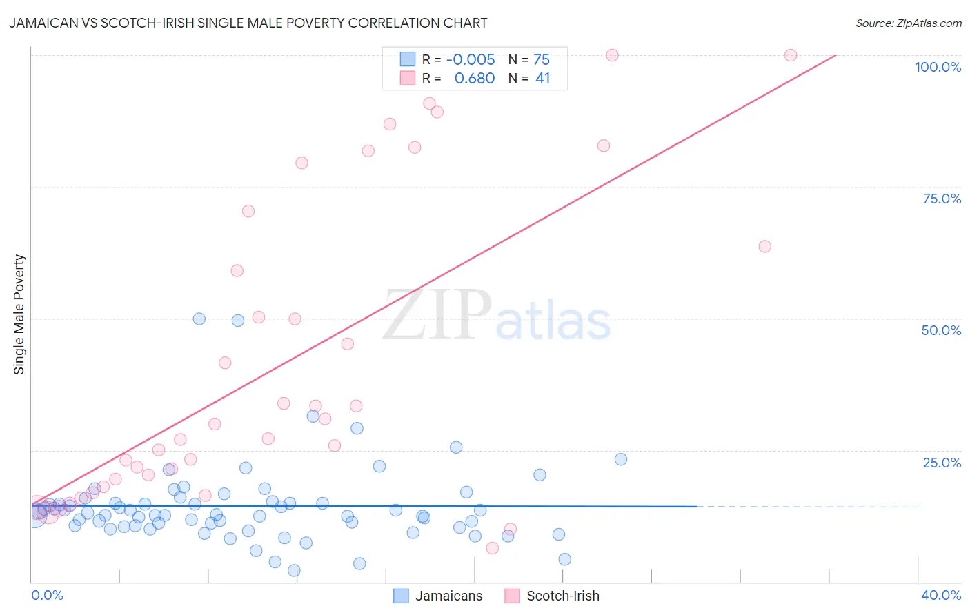Jamaican vs Scotch-Irish Single Male Poverty