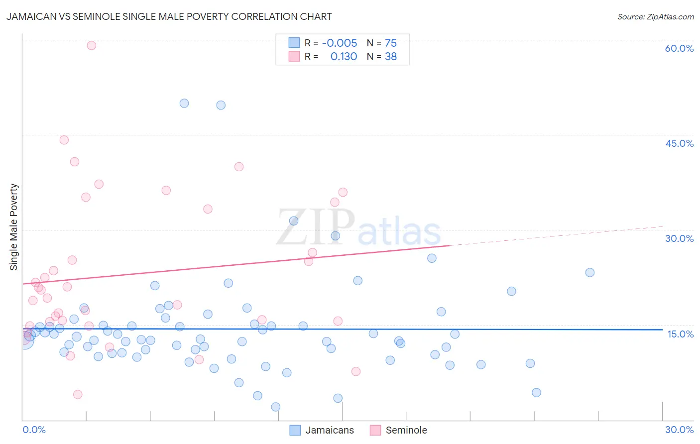 Jamaican vs Seminole Single Male Poverty