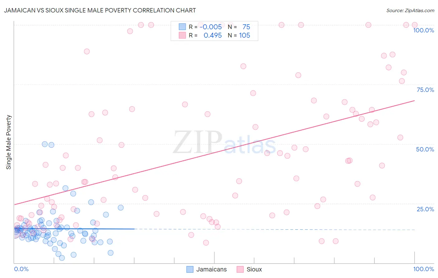 Jamaican vs Sioux Single Male Poverty