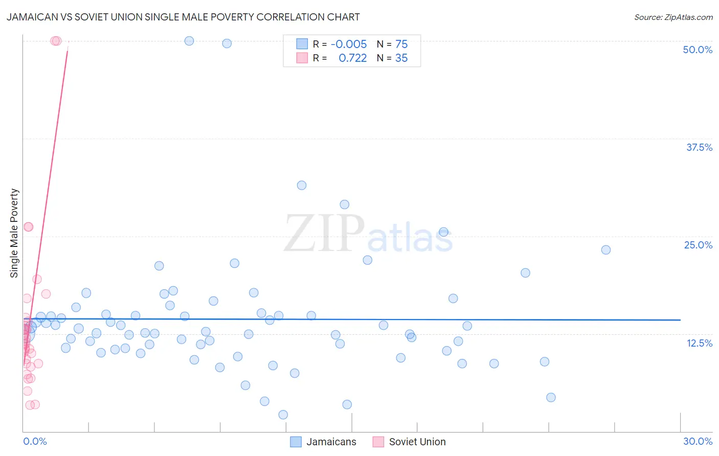 Jamaican vs Soviet Union Single Male Poverty