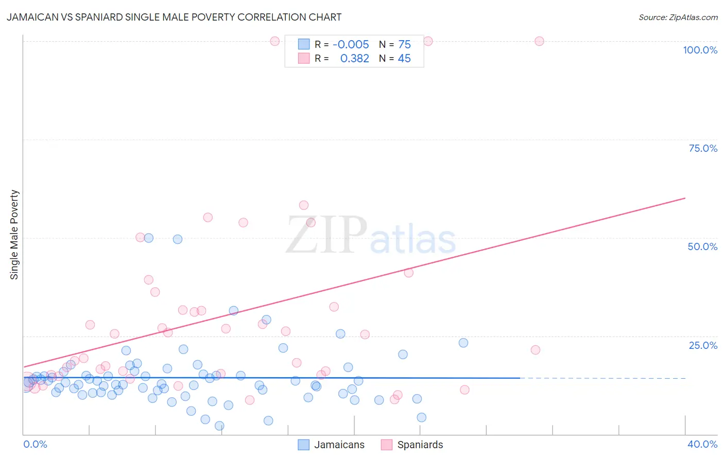 Jamaican vs Spaniard Single Male Poverty