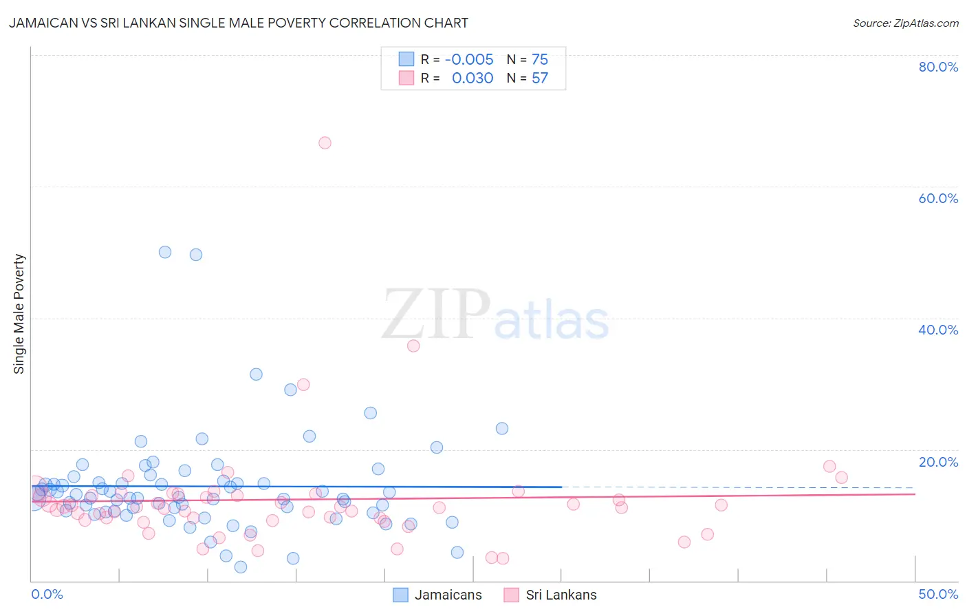 Jamaican vs Sri Lankan Single Male Poverty