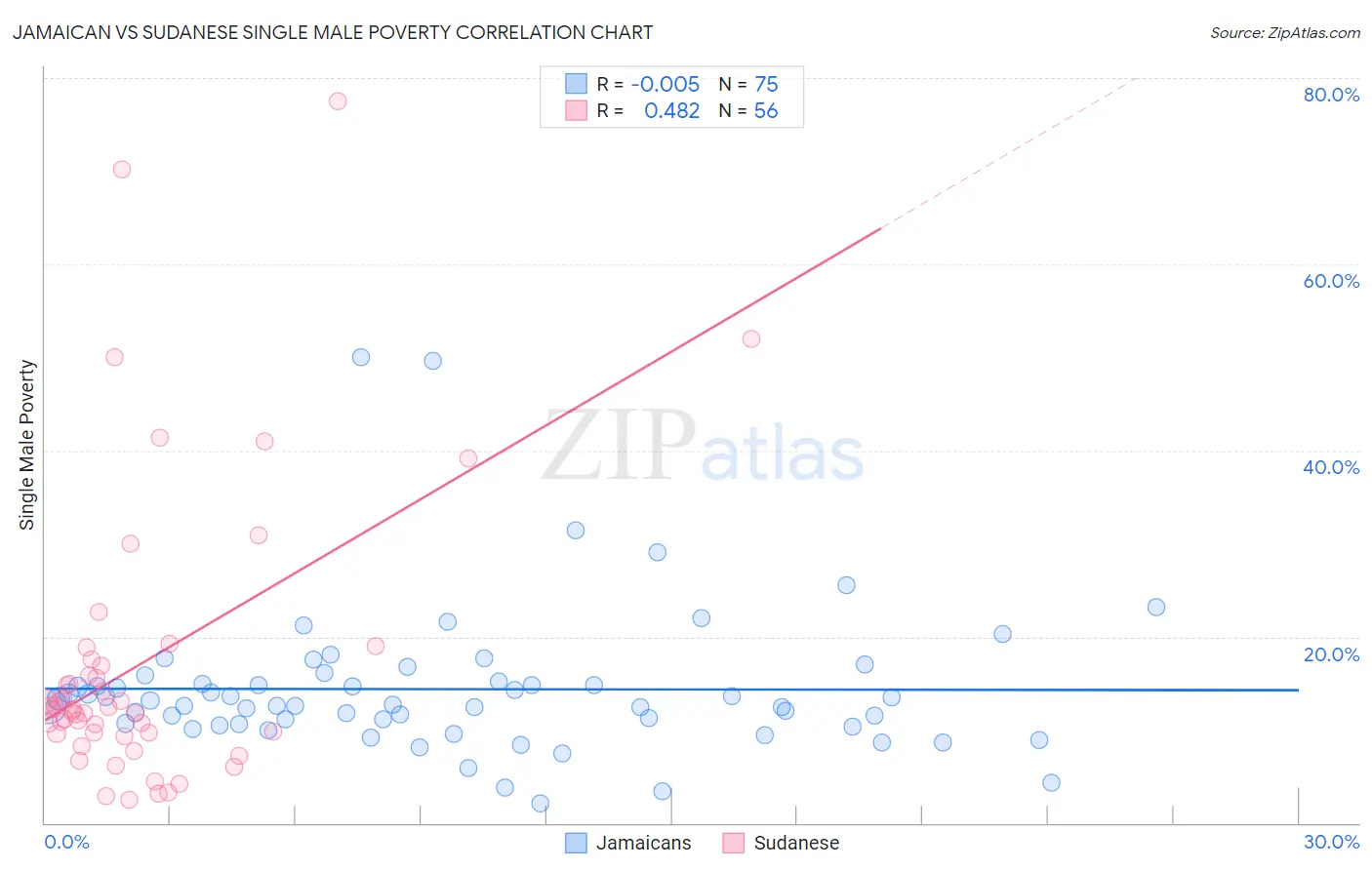 Jamaican vs Sudanese Single Male Poverty