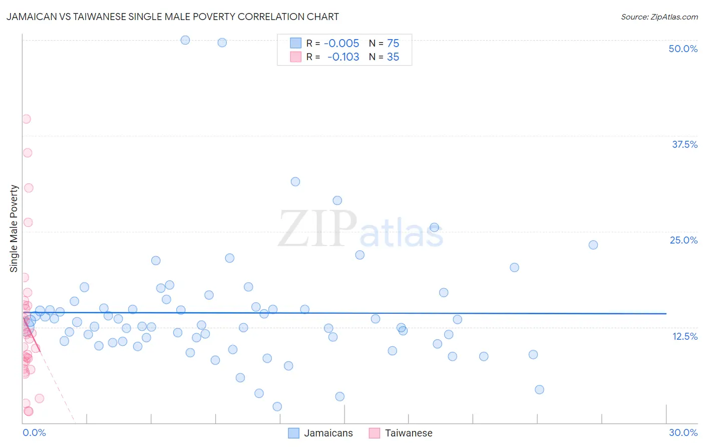 Jamaican vs Taiwanese Single Male Poverty