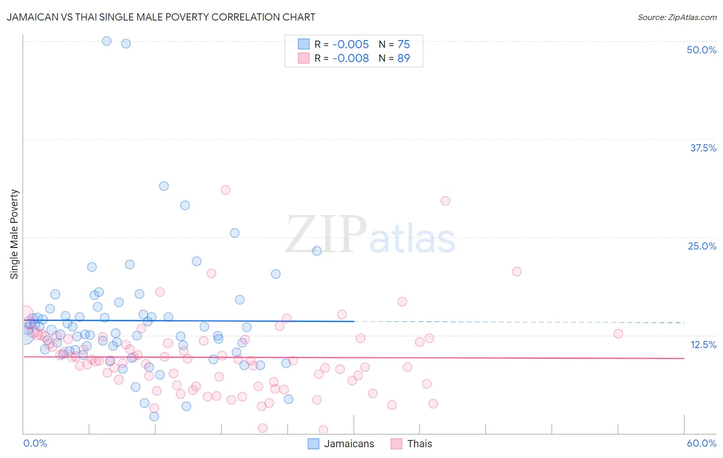 Jamaican vs Thai Single Male Poverty
