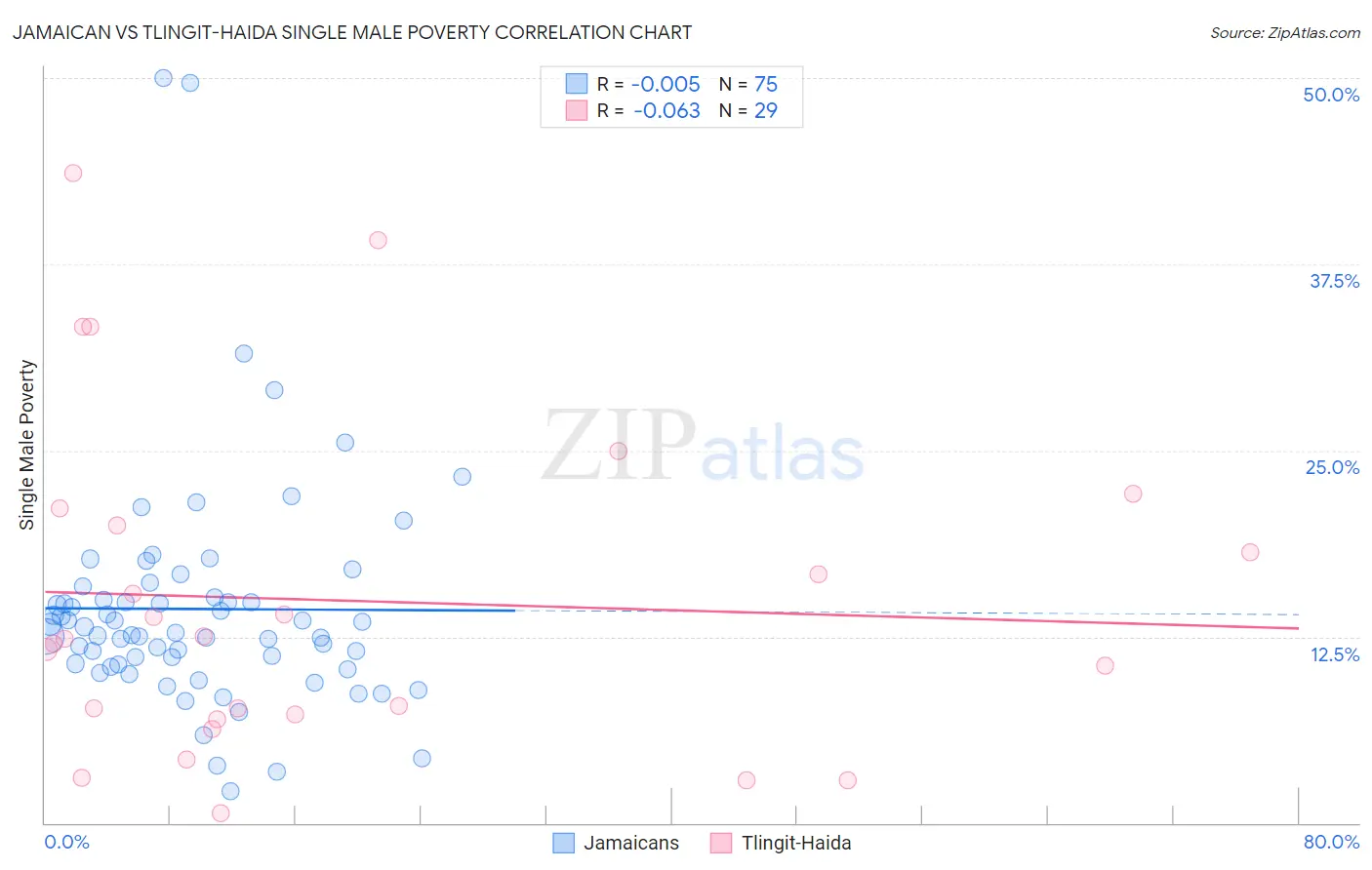 Jamaican vs Tlingit-Haida Single Male Poverty