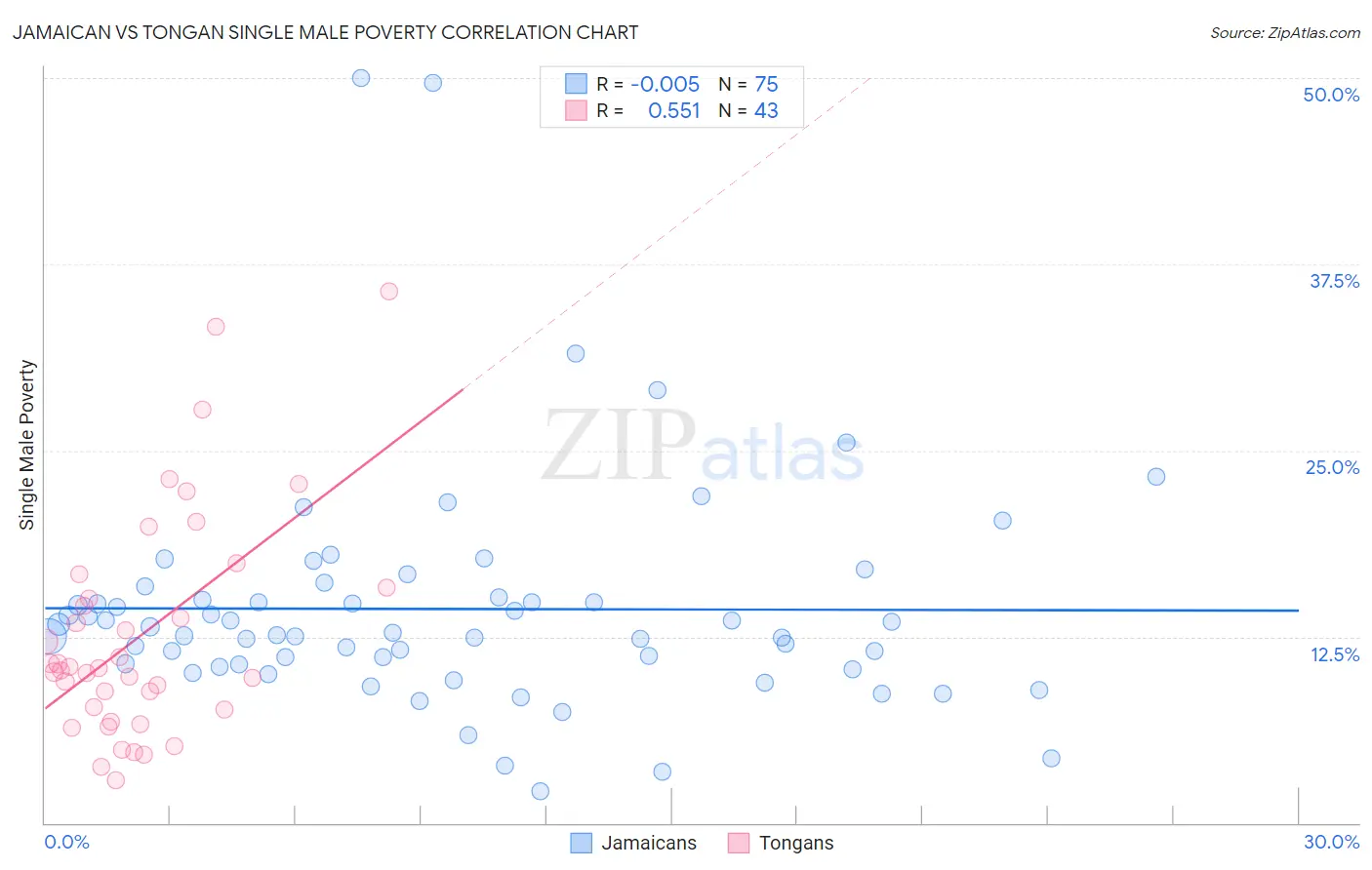 Jamaican vs Tongan Single Male Poverty