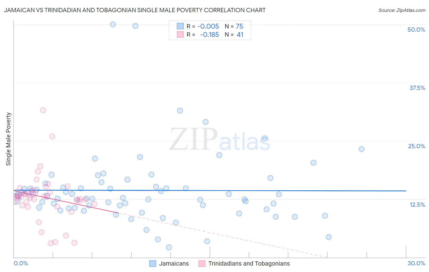 Jamaican vs Trinidadian and Tobagonian Single Male Poverty