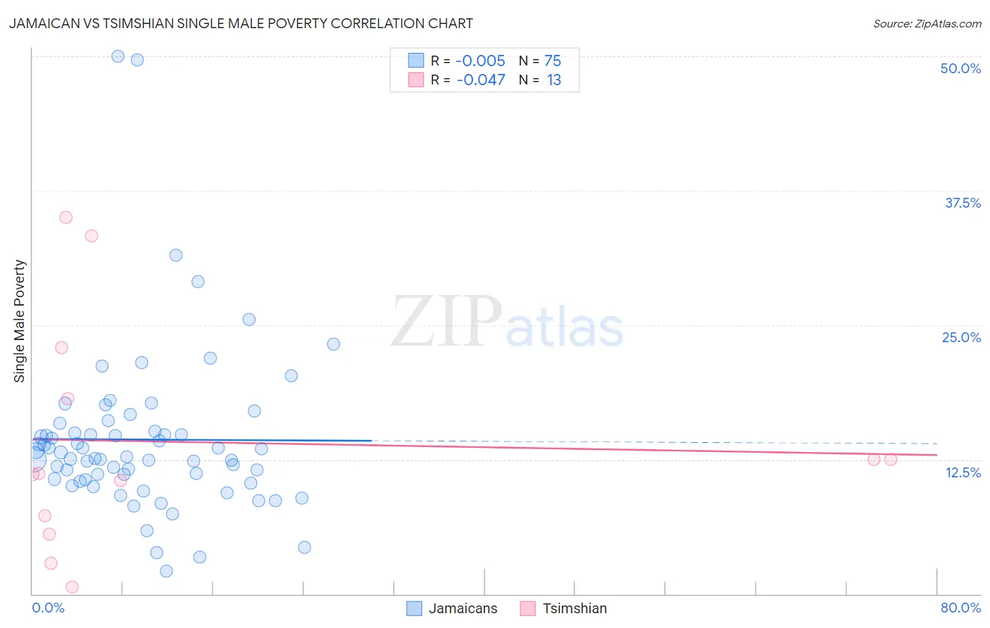 Jamaican vs Tsimshian Single Male Poverty