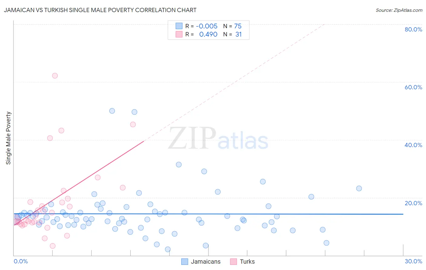 Jamaican vs Turkish Single Male Poverty